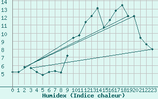 Courbe de l'humidex pour Lignerolles (03)