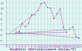 Courbe du refroidissement olien pour Drobeta Tr. Severin