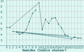 Courbe de l'humidex pour Saint Wolfgang