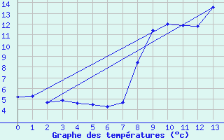 Courbe de tempratures pour La Souche (07)