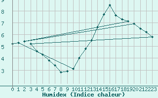 Courbe de l'humidex pour Alenon (61)