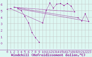 Courbe du refroidissement olien pour Rmering-ls-Puttelange (57)