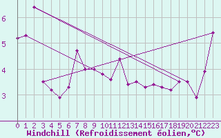 Courbe du refroidissement olien pour Swinoujscie