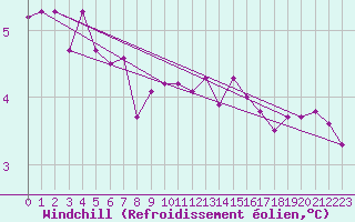 Courbe du refroidissement olien pour Belfort-Dorans (90)