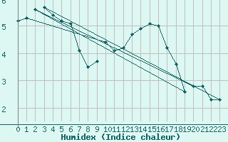 Courbe de l'humidex pour Villarzel (Sw)