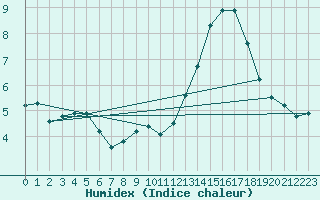 Courbe de l'humidex pour Sos del Rey Catlico