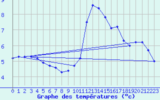 Courbe de tempratures pour Millau (12)