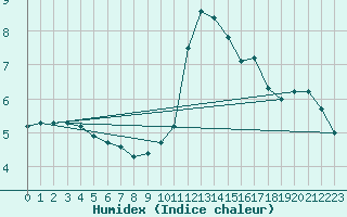 Courbe de l'humidex pour Millau (12)