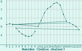 Courbe de l'humidex pour Helgoland