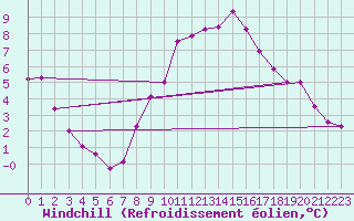 Courbe du refroidissement olien pour Dourbes (Be)