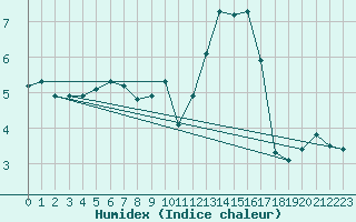 Courbe de l'humidex pour Fains-Veel (55)