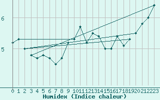 Courbe de l'humidex pour Blndus