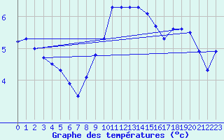 Courbe de tempratures pour Stoetten
