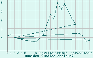 Courbe de l'humidex pour Mont-Rigi (Be)