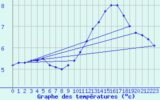 Courbe de tempratures pour Bellengreville (14)