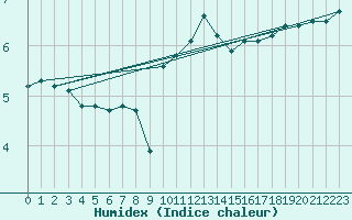 Courbe de l'humidex pour Triel-sur-Seine (78)