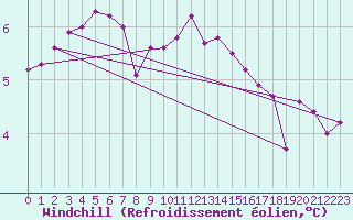 Courbe du refroidissement olien pour Remich (Lu)