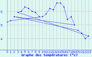 Courbe de tempratures pour Remich (Lu)