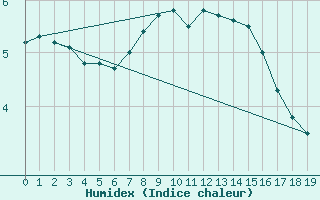 Courbe de l'humidex pour Buffalora
