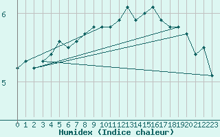 Courbe de l'humidex pour Lindesnes Fyr