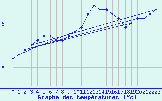 Courbe de tempratures pour Bonnecombe - Les Salces (48)