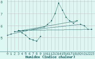 Courbe de l'humidex pour Rochegude (26)