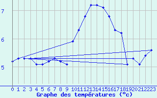 Courbe de tempratures pour Worpswede-Huettenbus