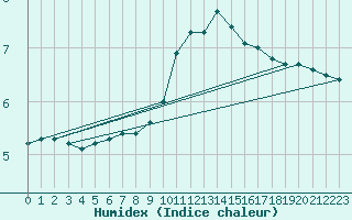 Courbe de l'humidex pour Sgur-le-Chteau (19)