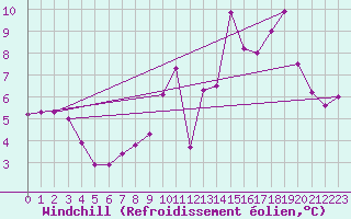 Courbe du refroidissement olien pour Millau (12)