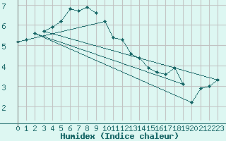 Courbe de l'humidex pour West Freugh