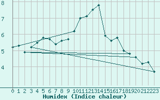 Courbe de l'humidex pour Kegnaes