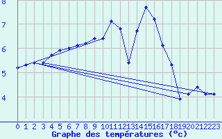 Courbe de tempratures pour Dounoux (88)