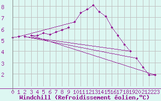 Courbe du refroidissement olien pour Challes-les-Eaux (73)