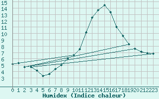 Courbe de l'humidex pour Lerida (Esp)