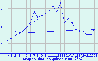 Courbe de tempratures pour Ristna
