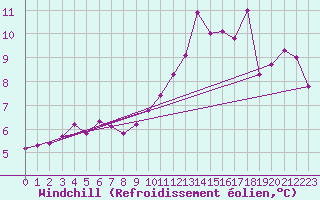Courbe du refroidissement olien pour Bridel (Lu)