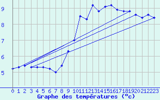 Courbe de tempratures pour Engins (38)