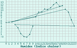 Courbe de l'humidex pour Cernay (86)