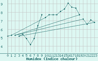 Courbe de l'humidex pour Davos (Sw)