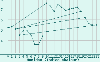 Courbe de l'humidex pour Rouen (76)