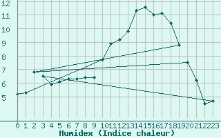 Courbe de l'humidex pour Tveitsund