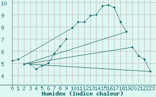 Courbe de l'humidex pour Eisenach