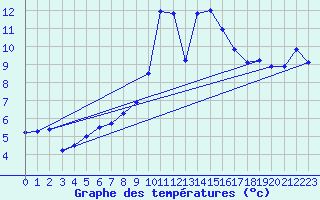 Courbe de tempratures pour Hamar Ii