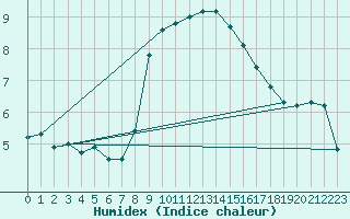 Courbe de l'humidex pour Chemnitz