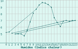 Courbe de l'humidex pour Eisenstadt