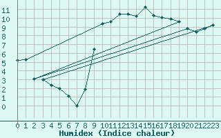 Courbe de l'humidex pour Lannion (22)