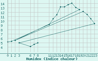 Courbe de l'humidex pour Axstal