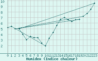 Courbe de l'humidex pour Sarzeau (56)