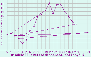 Courbe du refroidissement olien pour Kirsehir