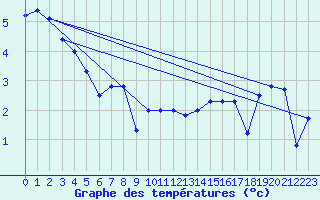 Courbe de tempratures pour La Brvine (Sw)